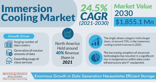 Immersion Cooling Market