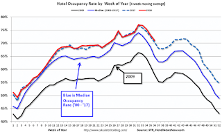 Hotel Occupancy Rate