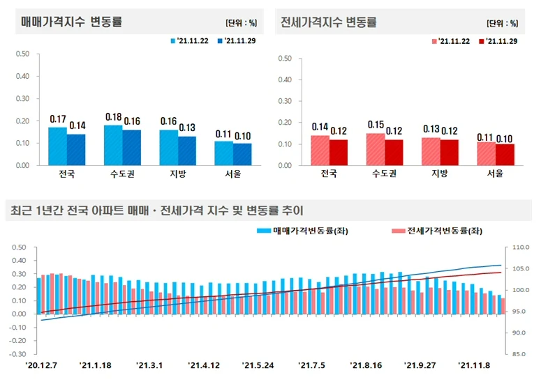 ▲ 매매,전세 가격지수 변동률