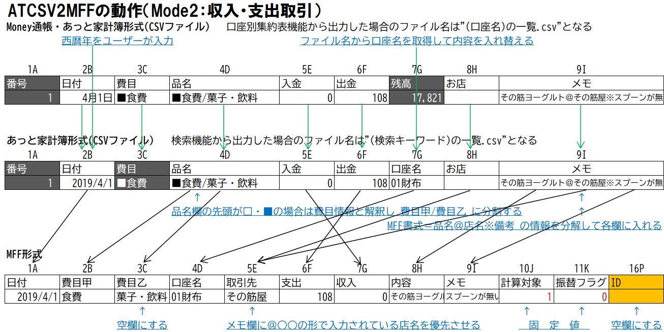 ATCSV2MFFの動作（Mode2：収入・支出取引）