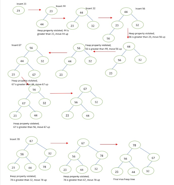 heap tree and heap sort