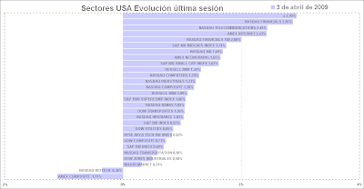 sectores usa