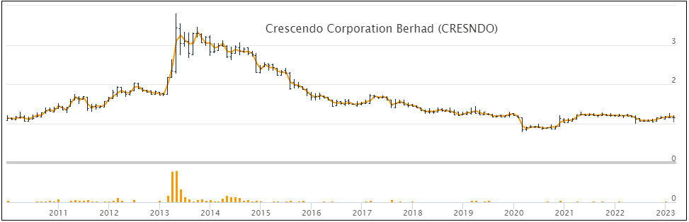 Crescendo Market Price