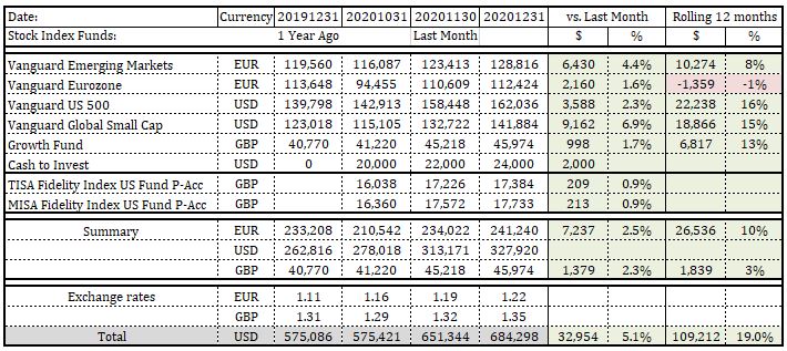 December 2020 Financial Independence update