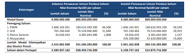 Susunan Pemegang Saham KETR