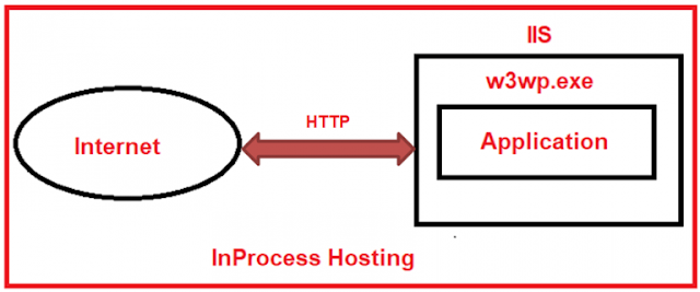InProcess Hosting in ASP.NET Core