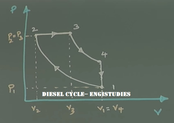 Diesel Cycle: Combustion process with p-V and T-s Diagrams
