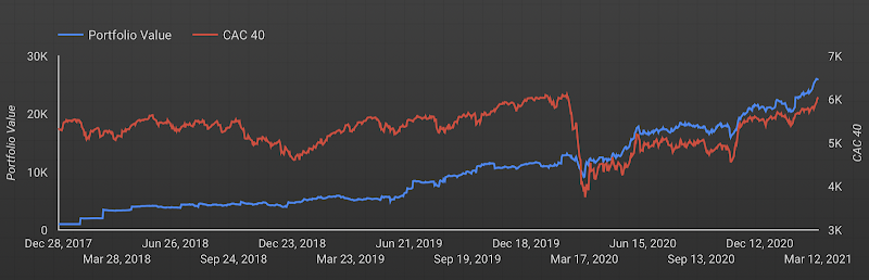 Compare the stock portfolio's value vs the market index CAC40 over the same period