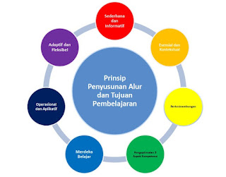 Prinsip dan Prosedur Penyusunan Alur Tujuan Pembelajaran Pada Sekolah Penggerak