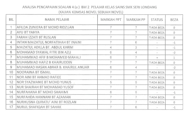 ANALISA PENCAPAIAN PELAJAR KELAS 5 SAINS UNTUK ITEM SOALAN 