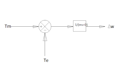 The final Block diagram of Governor modeling