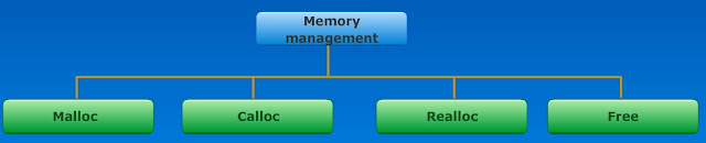 Pointer Definition and Declaration,Features of Pointers,Pointer Variables Declaration,Initialization of the pointer variable,difference between Pointers and Functions,Pointers and Functions,Dangling Memory in pointers,Pointer Arithmetic,Incrementing a Pointer,Decrementing a Pointer,Pointer comparisons,Pointer Arithmetic and Arrays,Pointer to Pointer,Arrays and Pointers,Pointer to Void,Memory Allocation Functions,Conceptual view of memory,Accessing Dynamic Memory,Memory Management functions,Block Memory Allocation – Malloc,Contiguous Memory Allocation – Calloc,Reallocation of Memory – Realloc,Releasing Memory,Introduction to Pointers,define pointer in c language,c programming pointers,what is pointer in c language,use of pointers,difference between arrays and pointers,role of pointer,pointers concept in c language,how to declare pointer variable in c,pointer declaration in c language,Overview of Pointers,cse study zone,real time examples for pointers,pointers examples