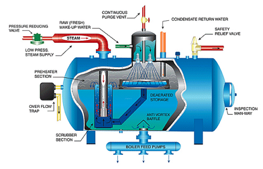 bagian bagian boiler pada kapal disertai fungsi komponen boiler