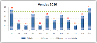 tabela, dados, excel, gráfico, mínimo, máximo, média