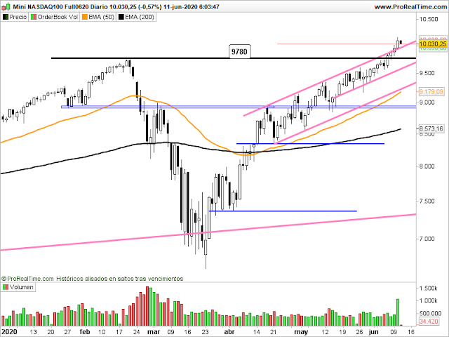 Gráfico del futuro del Nasdaq en velas diarias