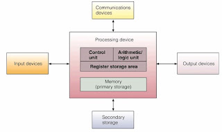 Komponen-komponen sistem komputer
