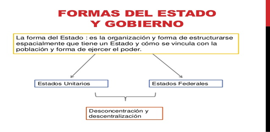 Formas Del Estado Y Gobierno