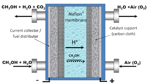 Fuel Cell