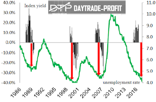 index vs unemployment rates