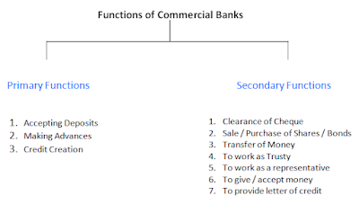  The natures of banks cause got changed equally the fourth dimension has changed Commercial Banks - Definitions, Primary Secondary Functions