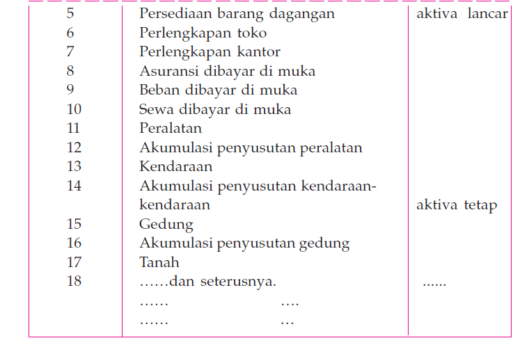  Jelaskan  macam macam Kode akun dan  berikan  contohnya  