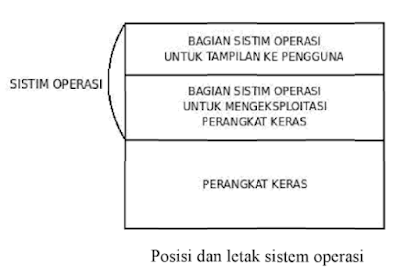 posisi dan letak sistem operasi