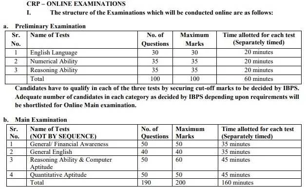 IBPS Bank Clerical Cadre CRP Exam Structure