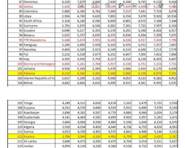 IMF figures: Albania and Kosovo the poorest of Europe, per capita income