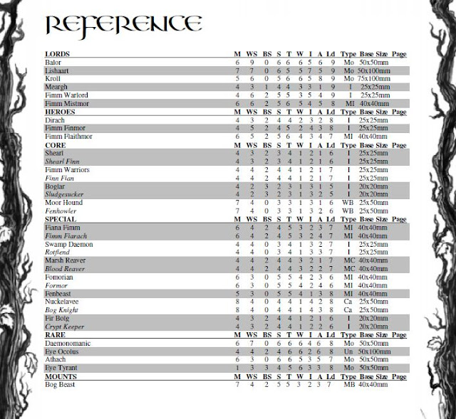 Warhammer Army Book Reference for Fimir