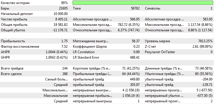 Показатели результата по максимальному значению фактора восстановления