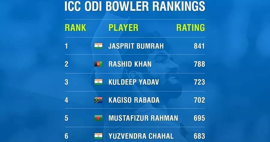 ICC ODI Bowler Rankings 2019 ICC Player Rankings for ODI 
