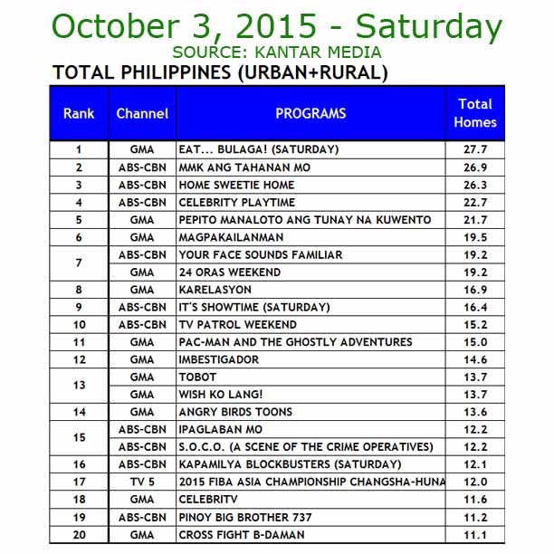 TV Ratings October 3, 2015 Kantar Media