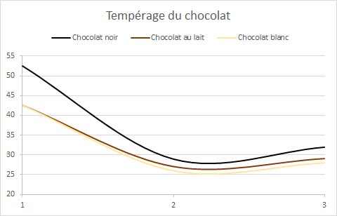 tempérage chocolat