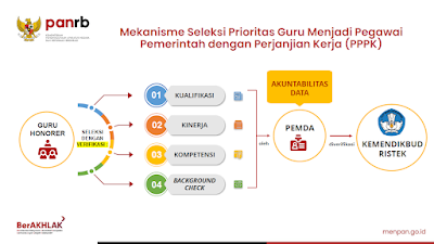 Sosialisasi Permen PANRB  20 tahun 2022 Juknis PPPK 2022