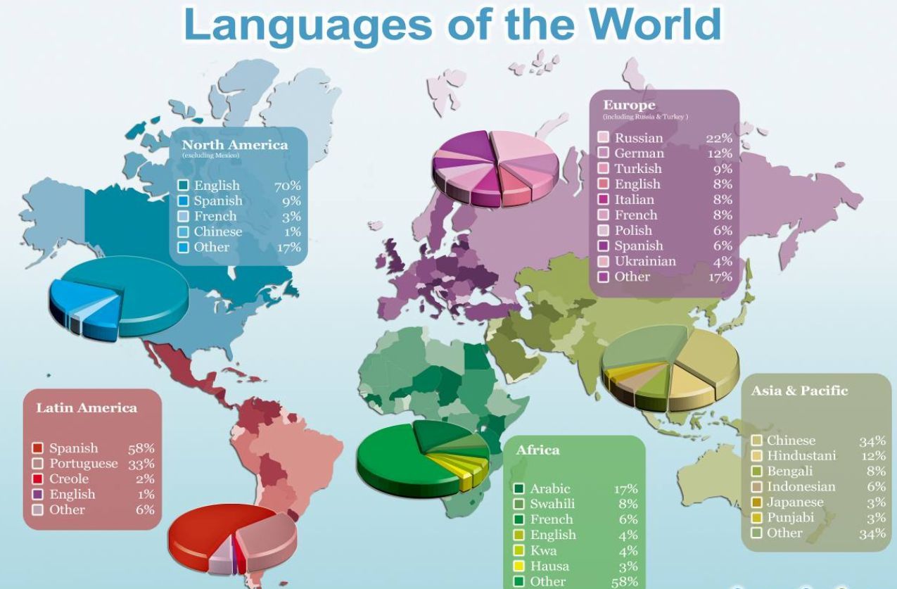 Articles World: Five most difficult languages to learn in the world