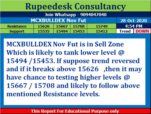 McxBulldex Nov Fut Trend Update at 4.55 Pm - Rupeedesk Reports