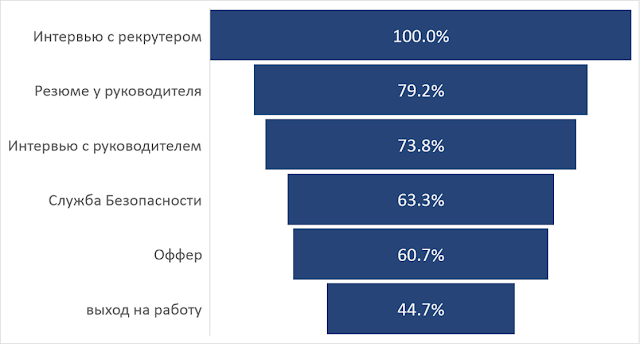 Как считать стоимость закрытия вакансии