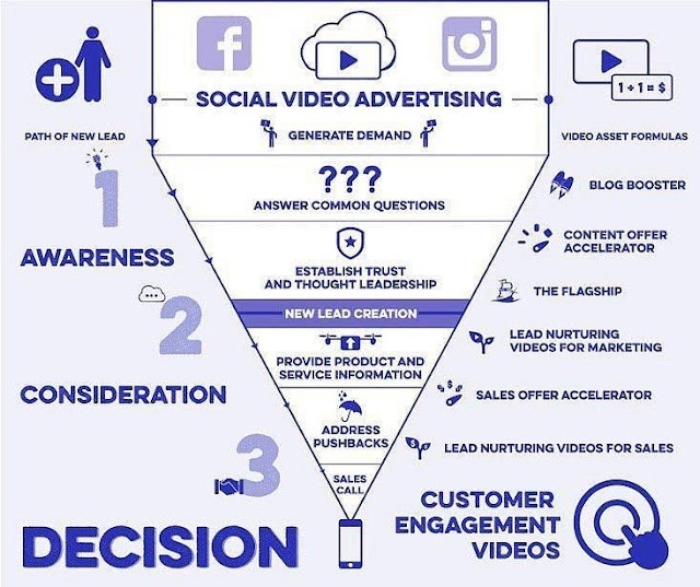 Social video advertising