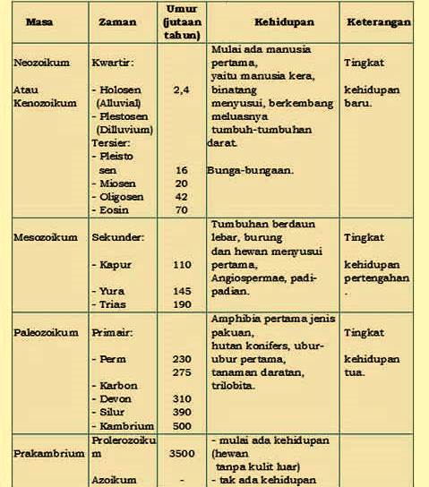 Zaman sejarah pembentukan bumi dapat dibagi menjadi 4, yaitu Prakambrium, Paleozoikum, Mesozoikum, dan Kenozoikum