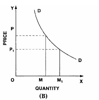 In the above diagram, figure (A) shows an individual demand curve of any 