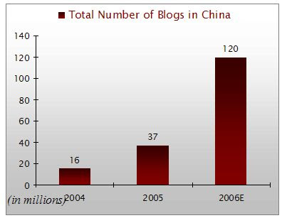 numero dei blog in Cina 2005-2006