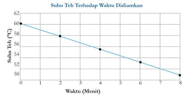 Gambar 1.21 Grafik garis untuk data percobaan suhu teh pada waktu yang berbeda.