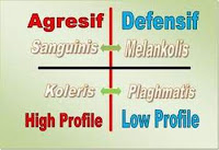 4 Kepribadian Manusia (Sanguin, Koleris, Melankolis, Plegmatis)