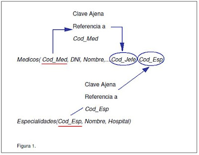 transformación esquema E/R a relacional