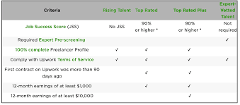 Upwork Readiness Test Answers for new Upwork Freelancers (2023)