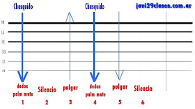 grafico 3 del rasgueo o rasguido de chacarera, 4 toques