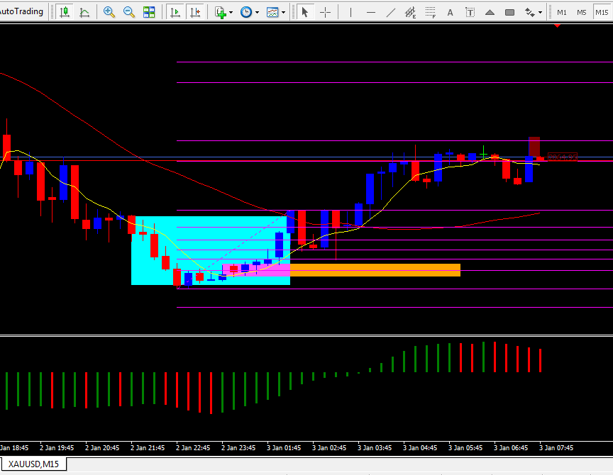 Harga yang pullback menjemput orderan itu sebenarnya masuk ke zone 23.6 - 38.6 fibo