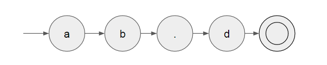 對於 pattern 'ab.d' 所建立的狀態機