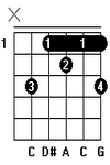 Kunci Gitar Chord Gitar Cm6