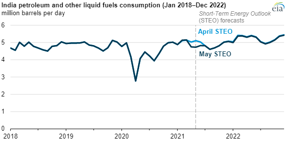 India Covid-19 and petroleum demand